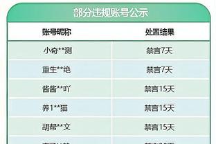 哈兰德本赛季错失15次明确进球机会，五大联赛最多